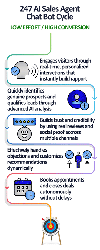 247 AI Sales Agent Chat Bot Cycle