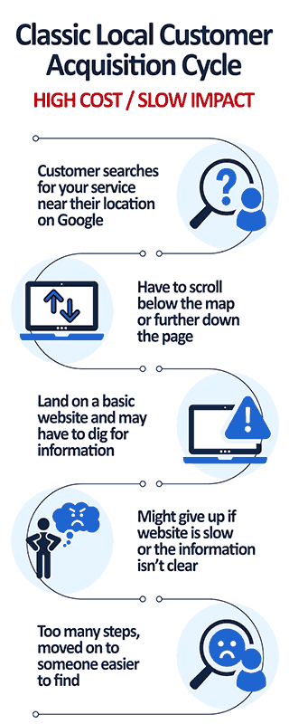 Classic Local Customer Acquisition Cycle