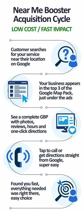 Near Me Booster Customer Acquisition Cycle